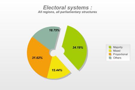Electoral systems: All regions, all parliamentary structures 