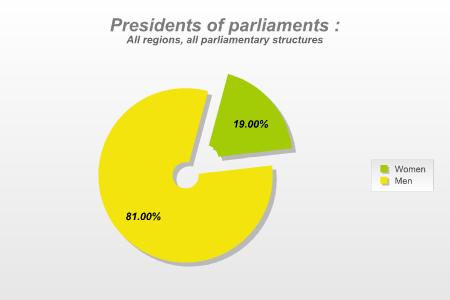 Presidents of parliaments: All regions, all parliamentary structures 