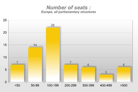 Number of seats: Europe, all parliamentary structures 