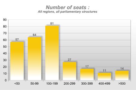 Number of seats: All regions, all parliamentary structures 