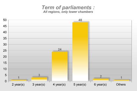 Term of parliaments: All regions, only lower chambers 