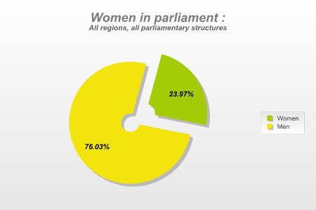 Women in parliament: All regions, all parliamentary structures 