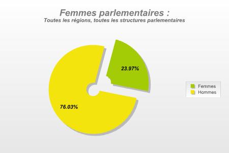 Femmes parlementaires: Toutes les rgions, toutes les structures parlementaires 