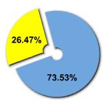 Percentage of women