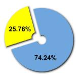 Percentage of women