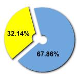 Percentage of women