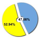 Percentage of women