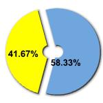 Percentage of women