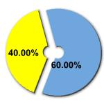 Percentage of women