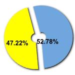 Percentage of women