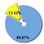 Percentage of women