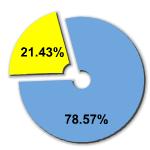 Percentage of women