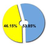 Percentage of women