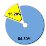 Percentage of women