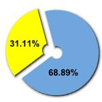 Percentage of women