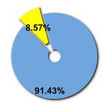 Percentage of women