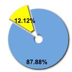 Percentage of women