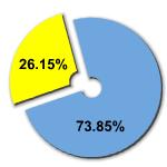 Percentage of women