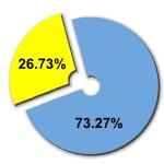 Percentage of women