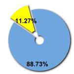 Percentage of women