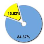 Percentage of women