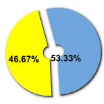 Percentage of women