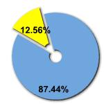 Percentage of women