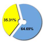 Percentage of women