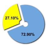 Percentage of women