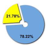 Percentage of women