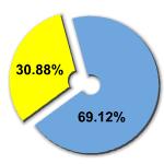 Percentage of women