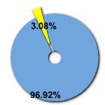 Percentage of women