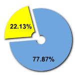 Percentage of women