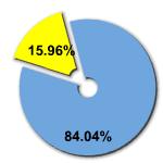 Percentage of women