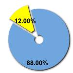 Percentage of women