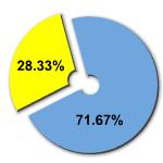 Percentage of women