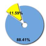 Percentage of women