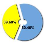 Percentage of women