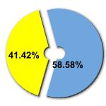 Percentage of women