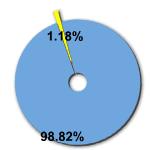 Percentage of women