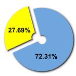 Percentage of women