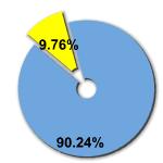 Percentage of women