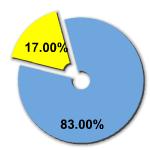 Percentage of women