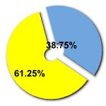 Percentage of women