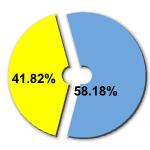 Percentage of women