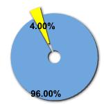 Percentage of women