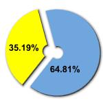 Percentage of women