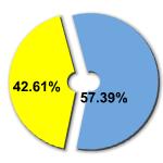 Percentage of women