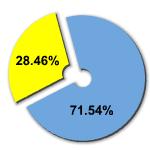 Percentage of women