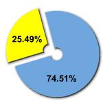 Percentage of women